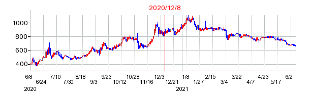 2020年12月8日 15:03前後のの株価チャート